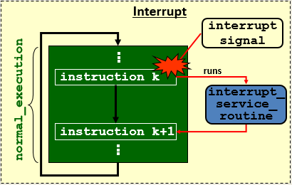 Service interruption. Interrupts. Interrupt перевод. The Interruptess. Memory Map apic x86.