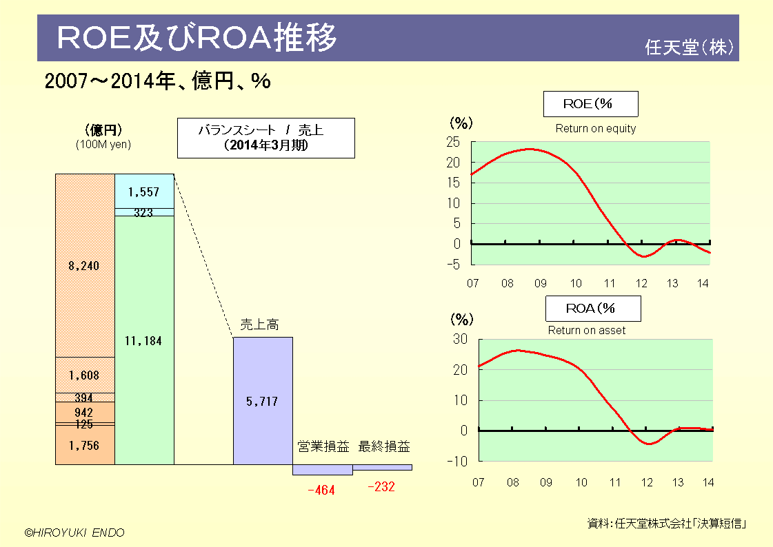 任天堂株式会社のROE及びROA推移