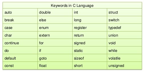 keywords and identifiers in c langugae