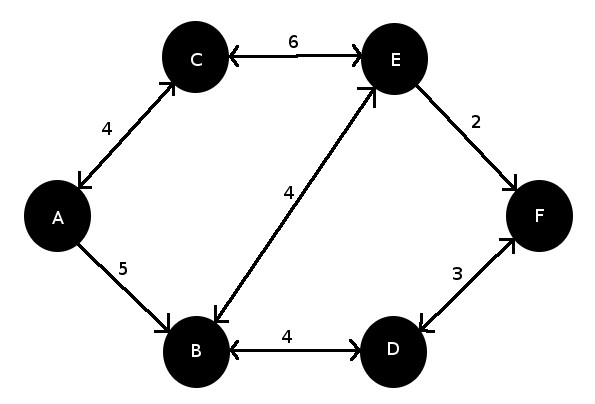 Disjinkars Algorithm Example Game Programming and Development: Djikstra's Algorithm: Finding the ...