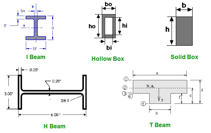 Mechanical Engineering Data Beam Terminologies Mechanical Engineering