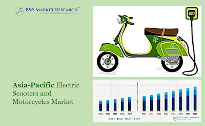 Electric Scooters and Motorcycles Market