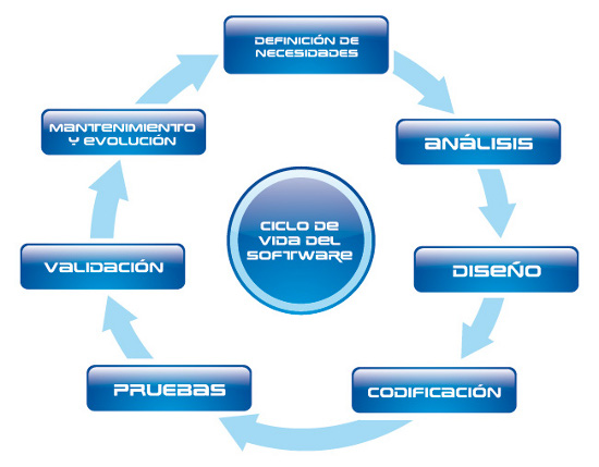 Zonalista: Criterios para la selección de un modelo de ciclo de vida de  desarrollo de software