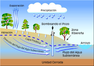"Encontrar aguas subterraneas"