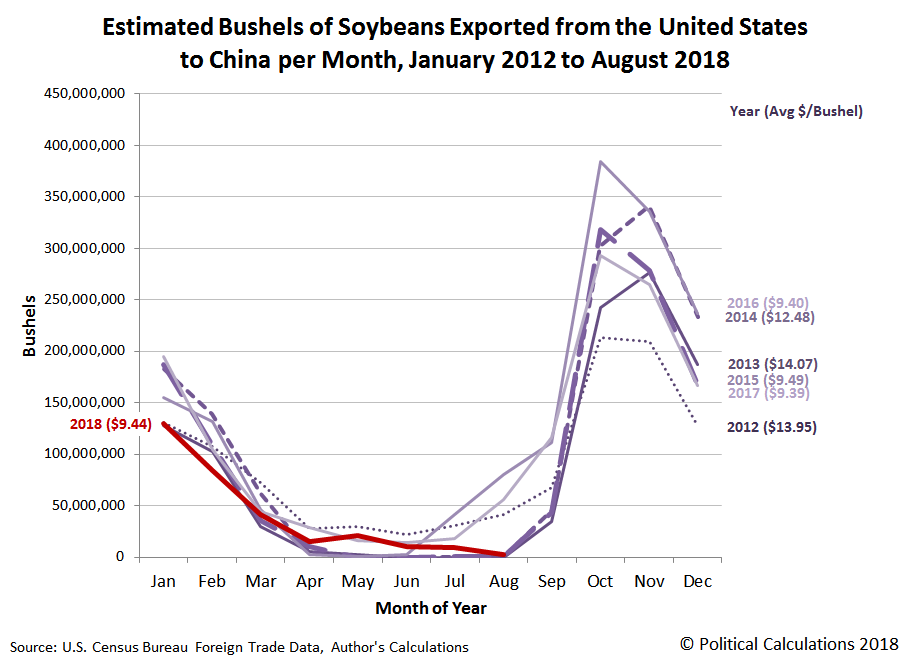 Estimated Number of Bushels of Soybeans Exported from the U.S. to China per Month, January 2012 through August 2018