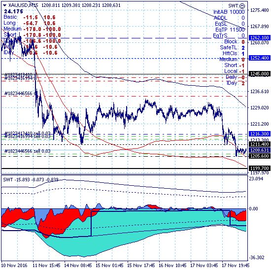 Золото продолжило снижение в зону среднесрочной цели 1199.70. Золото продолжило снижение в зону среднесрочной цели 1199.70.