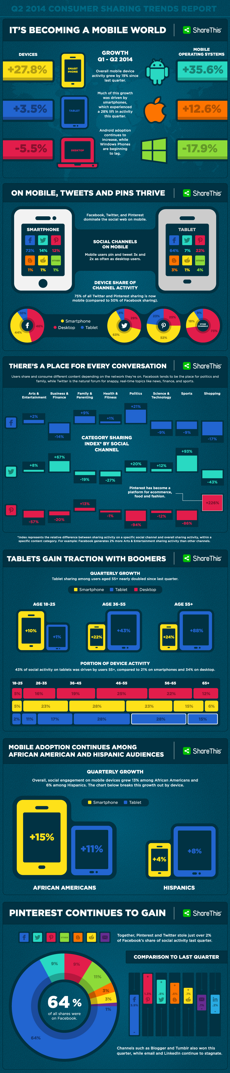 Pinterest Continues to gain: Consumer Social Sharing Trends 2014 - #infographic #social media marketing