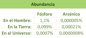 abundancia de fósforo y arsénico