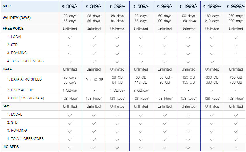 Reliance Jio launched new plan for Jio Users Here You Get all plan