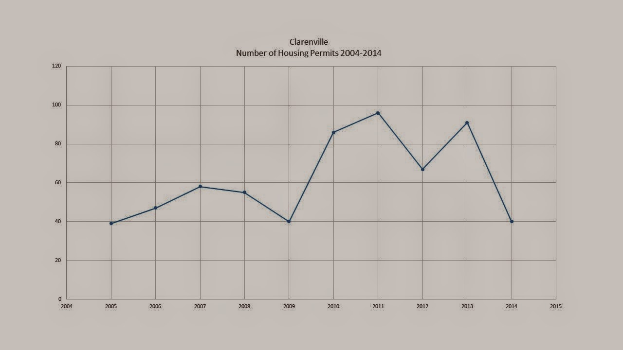 Clarenville's Budget 2015