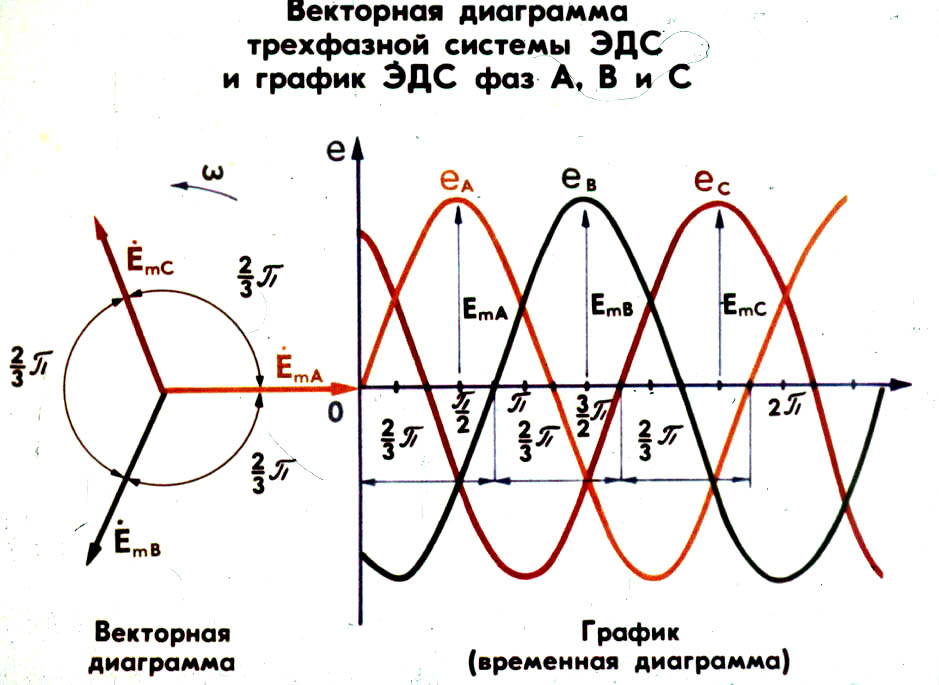 Расчет силы тока в цепи постоянного тока. График трехфазного переменного тока. Диаграмма трехфазного напряжения. Временная диаграмма фазных напряжений. Временная диаграмма трехфазного напряжения.