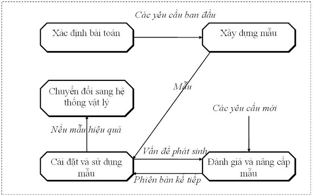 Phương pháp sử dụng mẫu