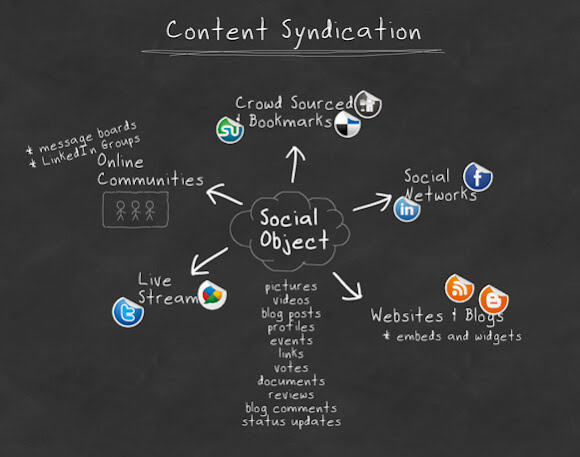 Content syndication process