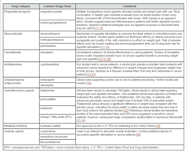 ASK DIS Types of Appetite Stimulant