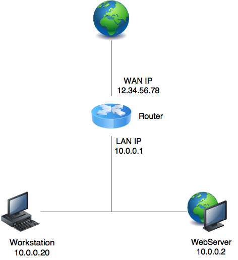Hairpin nat. динамический nat. технологии hairpin nat. Hairpin nat. настройка nat mikrotik.