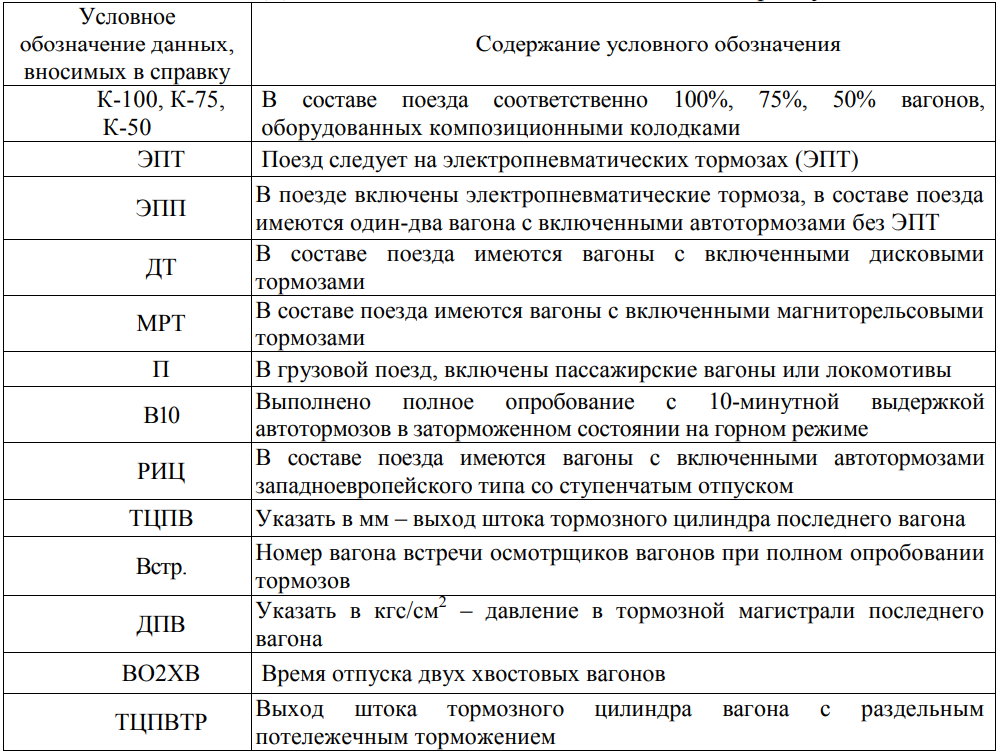 Выход штока тормозного цилиндра на тепловозе. Тормозной цилиндр 710 грузового вагона выход штока. Время отпуска хвостовых вагонов. Корпус для индикатора давления. Выход штока тормозного цилиндра на локомотивах.