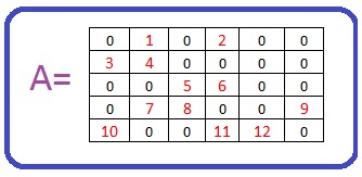 ESTRUCTURAS DE DATOS II MATRIZ DISPERSA
