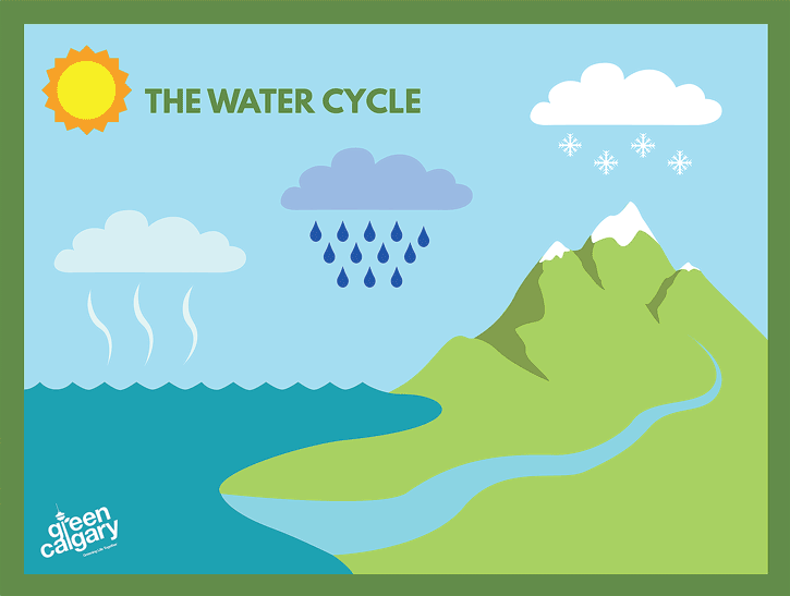 Water Cycle Nature Gif Water Cycle Nature Evaporation vrogue.co