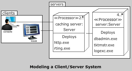 Deployment Diagram - CSE Study Material