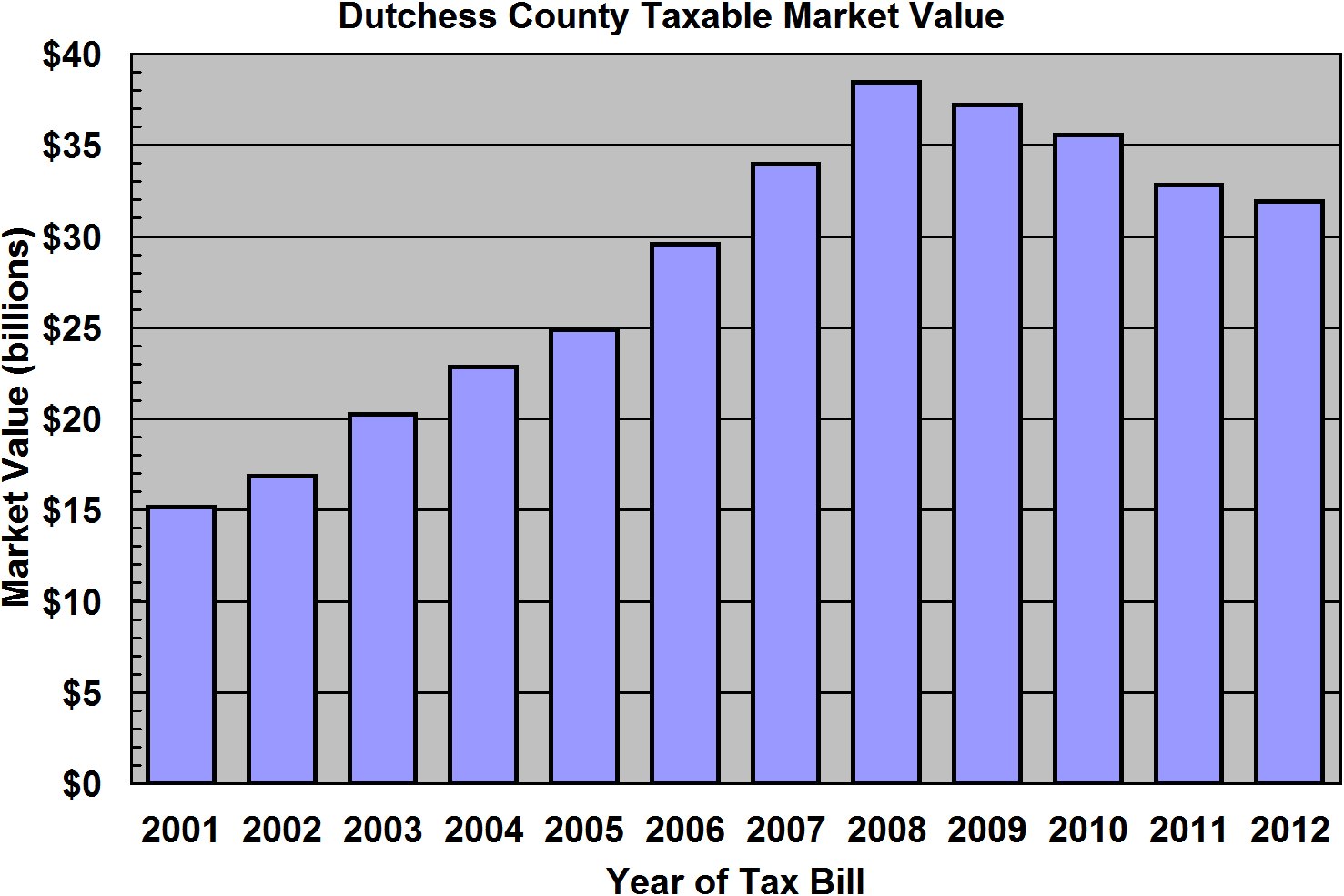 Property Tax in Dutchess County Dutchess County 2012 Tax Rate Is