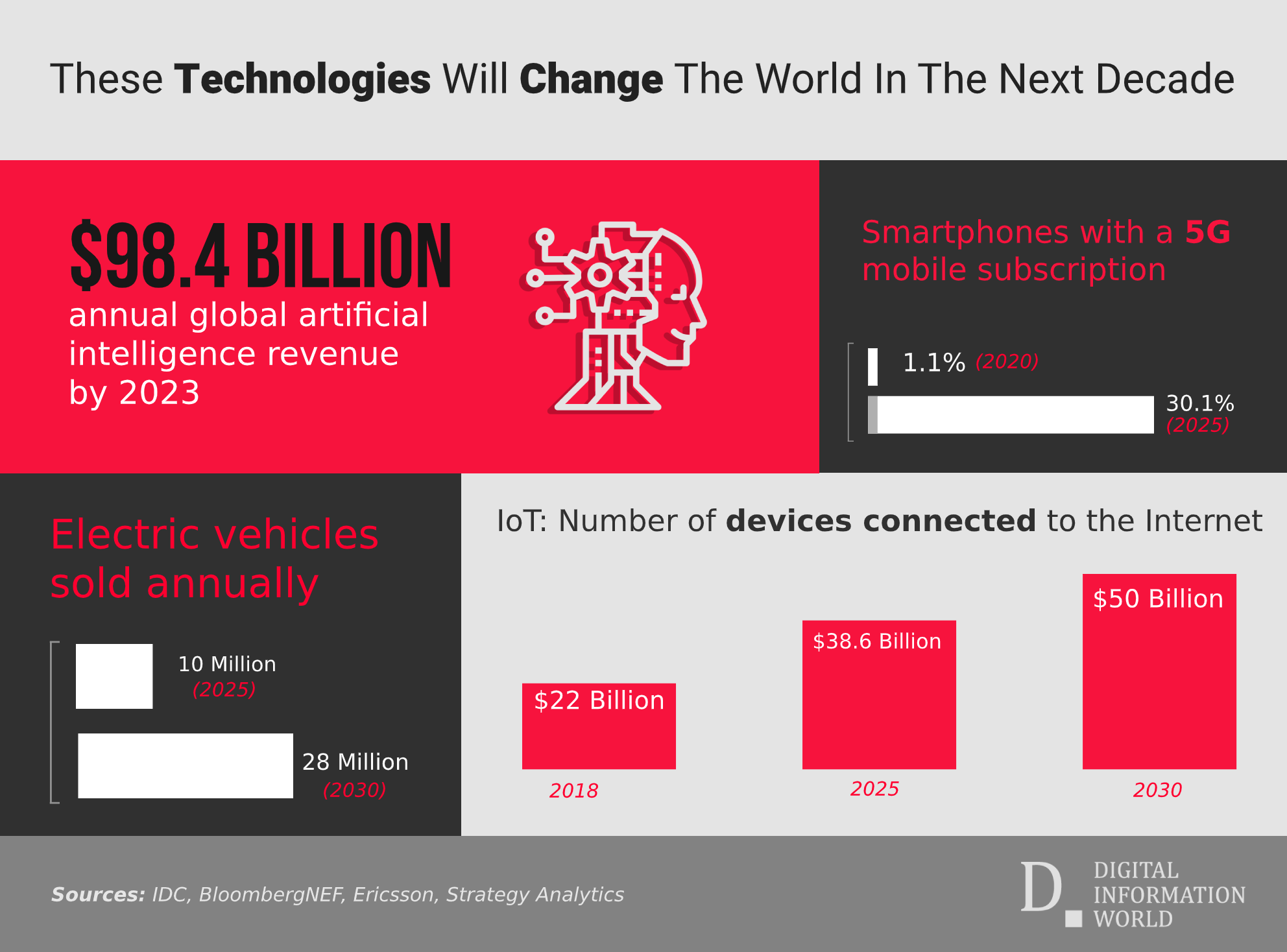 Technology Boom: What to Expect in the Next Decade - chart