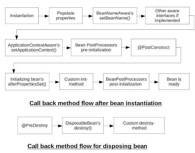Spring Bean Life Cycle Tech Tutorials