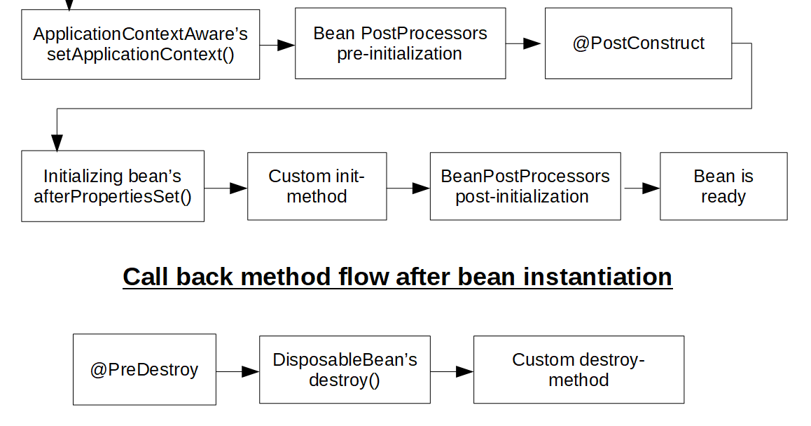 Spring Bean Life Cycle | Tech Tutorials