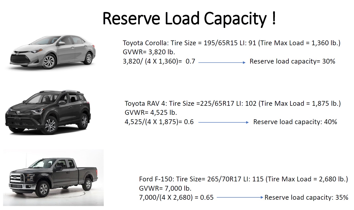 RV Tire Safety "Safety Factor" or "Reserve Load"