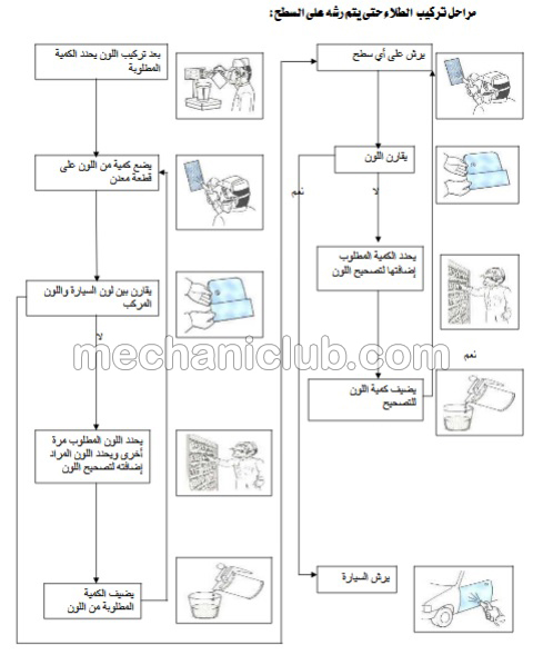 تحميل كتاب تعلم أساسيات دهان السيارات Pdf