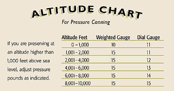 Conversion Chart For Boiling Water Canning To Pressure Canning