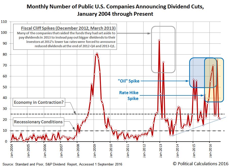 Monthly Number of Public U.S. Companies Decreasing Their Dividends, January 2004 through August 2016