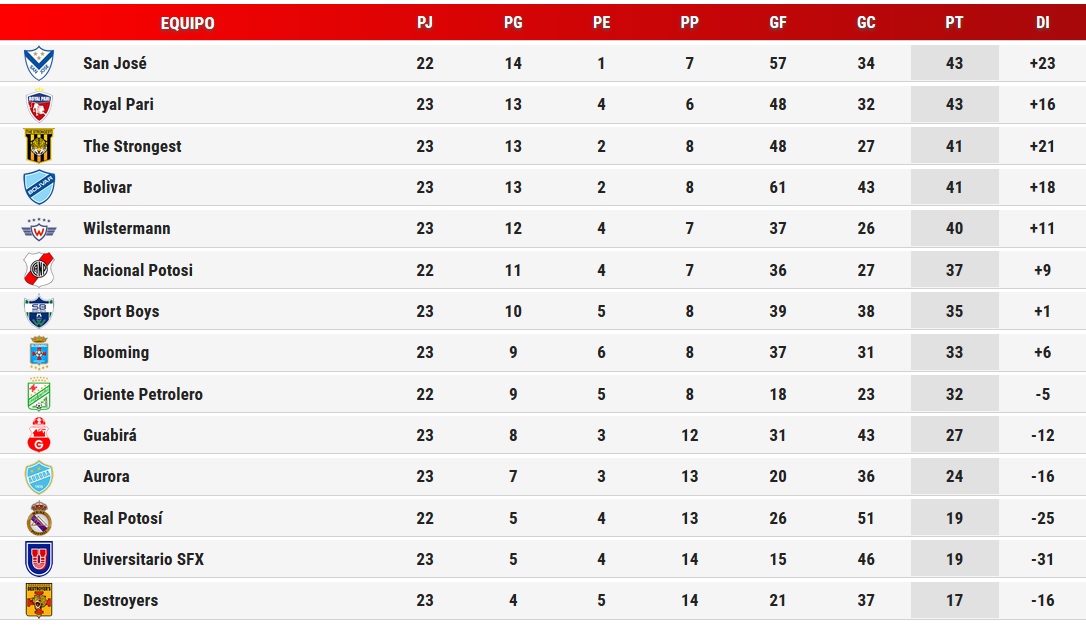 Tabla de Posiciones a la fecha 23 y Tabla Acumulada antes de los partidos del jueves Futbol