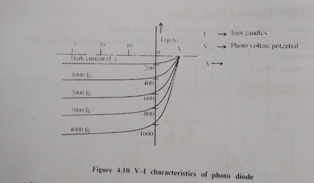 V-I  Characteristic Of Photodiode
