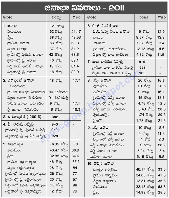 2011 Census Cheat Sheet in Telugu Medium APPSC Material, Group 1 Group