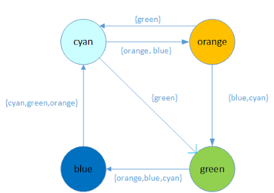 Simplest Codings: Graph Implementation in C
