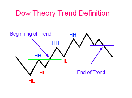 TRADING USING THE DOW THEORY | Forex Trading Strategies