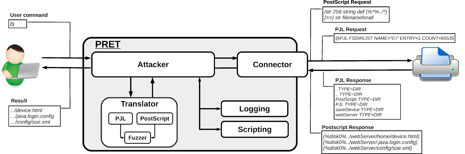 On Security and Insecurity Printer Security