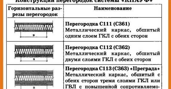 Перегородка кнауф из гипсокартона с112 система перегородки. С 111 кнауф перегородка. Тип с112 кнауф перегородки. Перегородки из гкл с112 knauf. Перегородка с111.