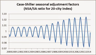 Case-Shiller Seasonal factor