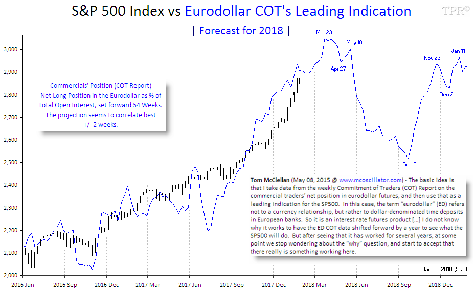Eurodollar Futures Chart