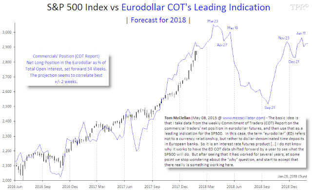 Eurodollar Cot Chart