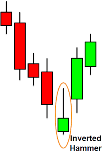 Inverted Hammer Candlestick Pattern On Charts