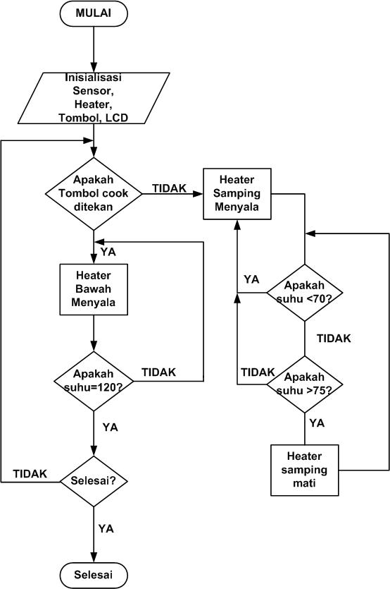 PROJECT MIKROKONTROLER: Blok Diagram, Flowchart dan Program