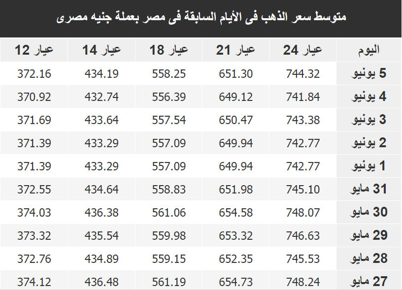 اسعار الذهب فى مصر اليوم الاربعاء 6 يونيو 2018