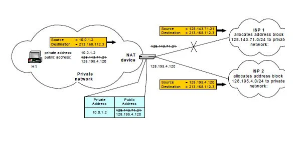 Network Address