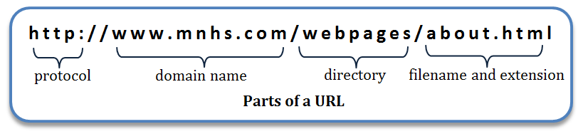 What Is 2 Url
