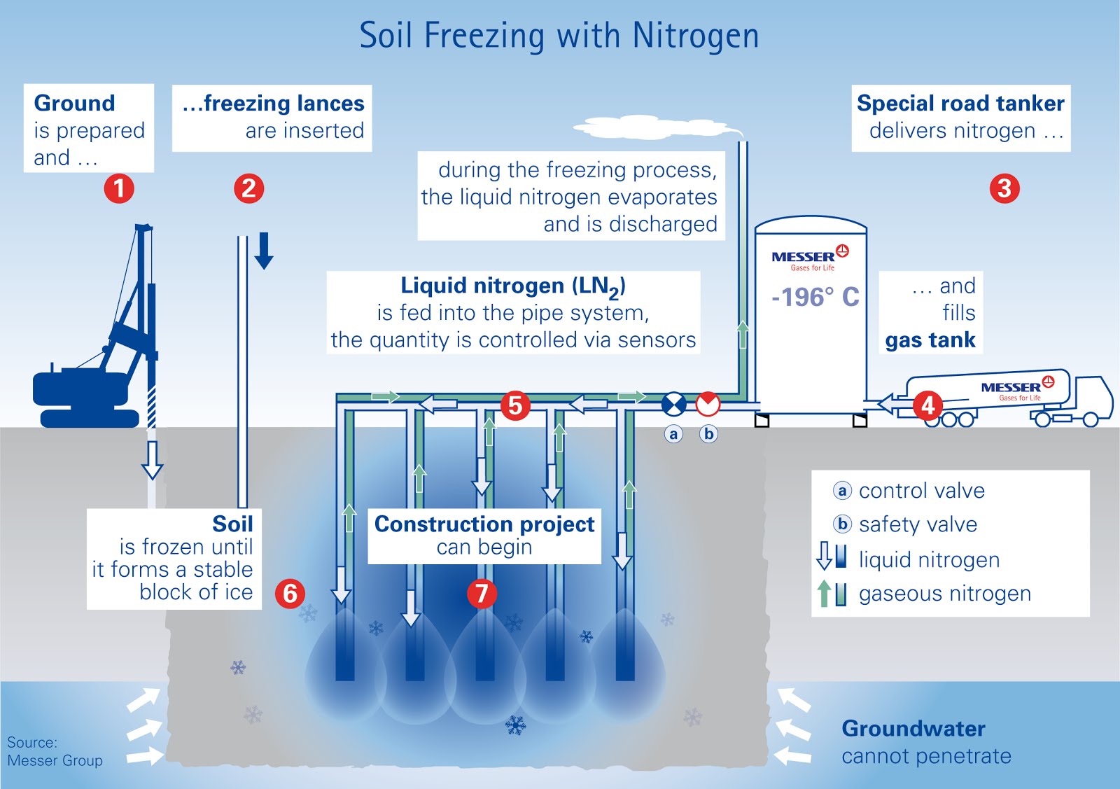 Ground improvement and stabilization techniquesGround freezing