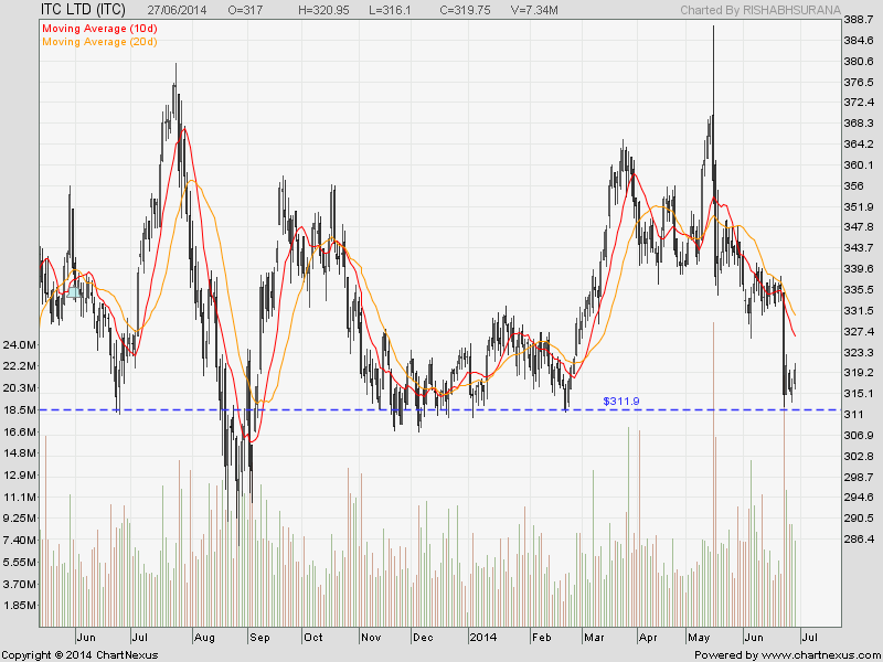 ITC is a good stock for traders