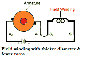 In dc motor armature and field winding connected in the series
