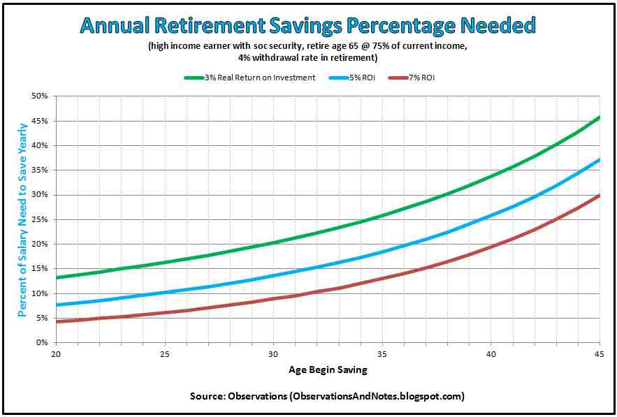 how to keep on track on with retirement at 30 40 50
